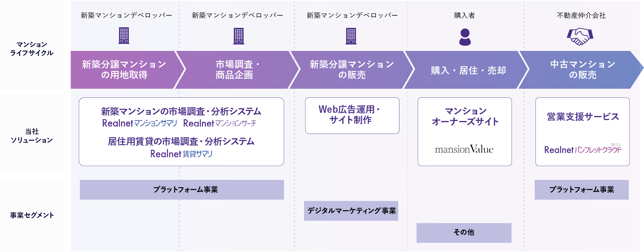 マンションライフサイクル図
